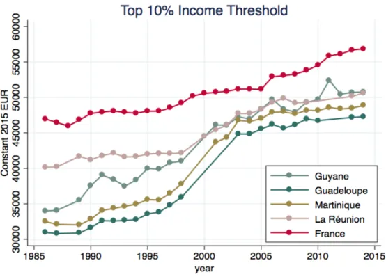 Figure 3 and 4 depicts the minimum income required to be part of the top 10%, top 1% and top 0.1% of the distribution respectively