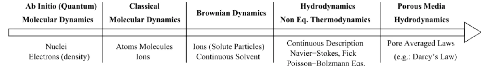 Fig. 1 – Various levels of description for the dynamics in charged porous systems. Upper part: simulation and theoretical techniques