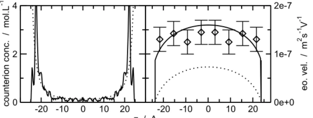 Fig. 2 – Left: Cation (Na + ) distribution between two montmorillonite clay layers. Solid line:
