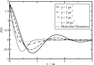 Fig. 5 – Velocity correlation function of the ions obtained from mo- mo-lecular dynamics (atomic simulations with explicit water molecules) and from Langevin dynamics dimulations for 4 values of the friction (continuous solvent simulations).