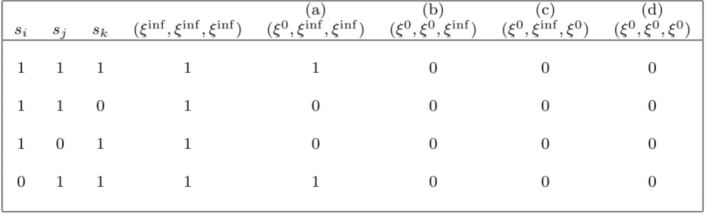 Table 2: Signal realizations (s i , s j , s k ) for which a deviation by i from ξ inf to ξ 0 would alter the vote outcome, if: (a) j and k play ξ inf , (b) hypothetically, j were also to play ξ 0 instead of ξ inf , (c) hypothetically, k were also to play ξ