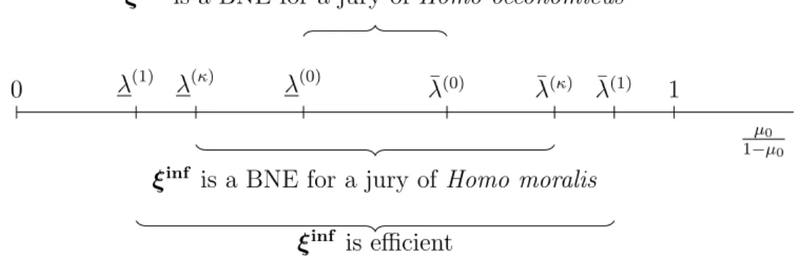 Figure 1: Values of µ 0 for which ξ inf is a strict Bayesian Nash equilibrium