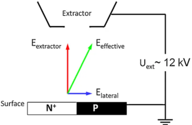 Fig. 1. Schematic of the perturbation of the extractor ﬁeld by sample surface elec- elec-trical topography in a cathode immersion lens.