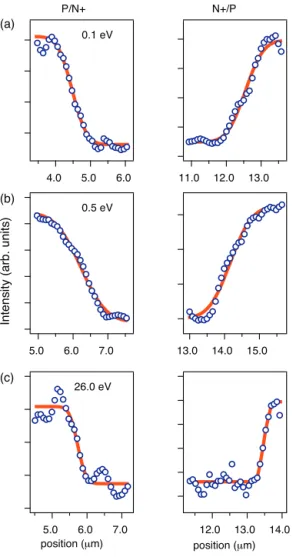 Fig. 6. Electron optics model used to simulate the real PEEM optics: (a) PEEM optical elements, (b) SIMION overview of electron paths and (c) zoom on the PEEM ﬁrst elements included in the simulations