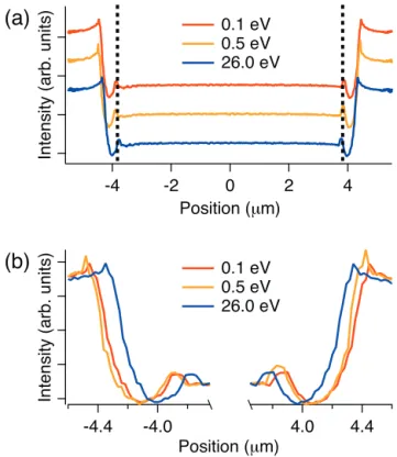 Fig. 10. Simulated photoelectron intensity emitted from (a) the sample surface and (b) on the PEEM screen after passing through the contrast aperture for the P/N + /P structure with physical (blue), electrical (orange) and physical and  elec-trical topogra