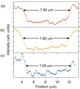 Fig. 12. Full experimental intensity proﬁles at take-off energies of (a) 0.1, (b) 0.5 and (c) 26.0 eV of the P/N + /P structure used to obtain the proﬁles in Fig