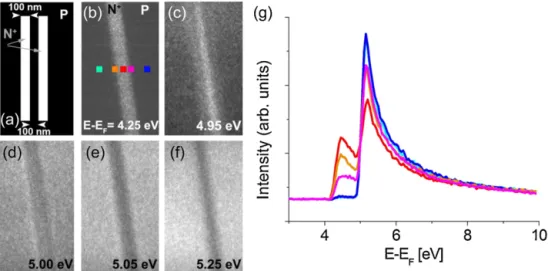 Fig. 14. (a) Structure composed of 100 nm N + and P stripes, (b–f) samples of the threshold image series showing that the structure reacts as a 300 nm N + stripe in imaging mode and (g) threshold spectra extracted from image series
