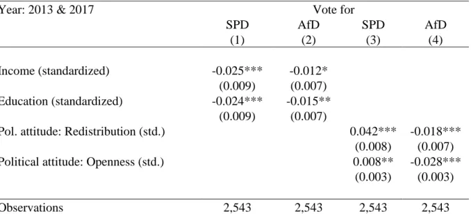 Table A2. Political attitudes towards redistribution are measured using the question “How is your  position towards taxes and welfare benefits?” Answers were given on an 11-point scale (1 = lower taxes  and duties, also if this means lower welfare benefits