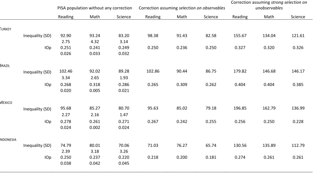 Table 3:  Inequality of Achievement and Opportunity in Low-Coverage Countries: sensitivity to different assumptions on selection into the PISA sample 