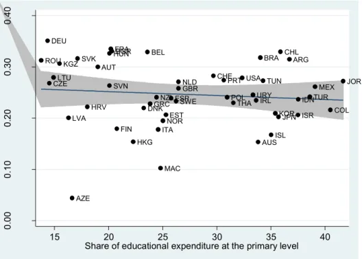 Figure 6: Inequality of educational opportunity and public expenditure at the primary level  