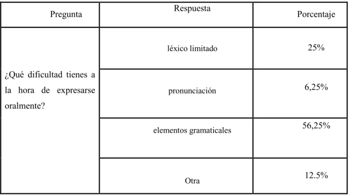 Tabla n°2: Resultados de la pregunta n°2. 