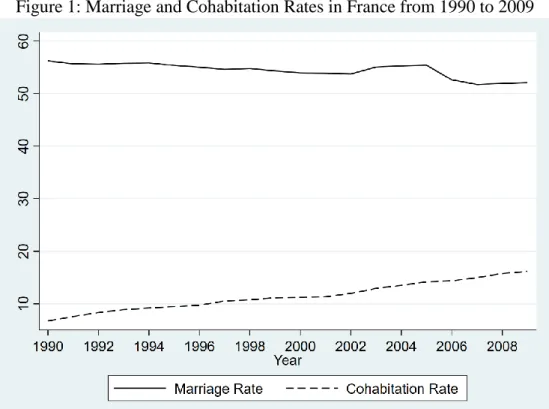 Figure 1: Marriage and Cohabitation Rates in France from 1990 to 2009 