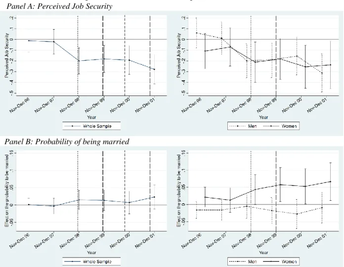 Figure 2: Parallel-Trend Assumption – Panel Results   Panel A: Perceived Job Security 