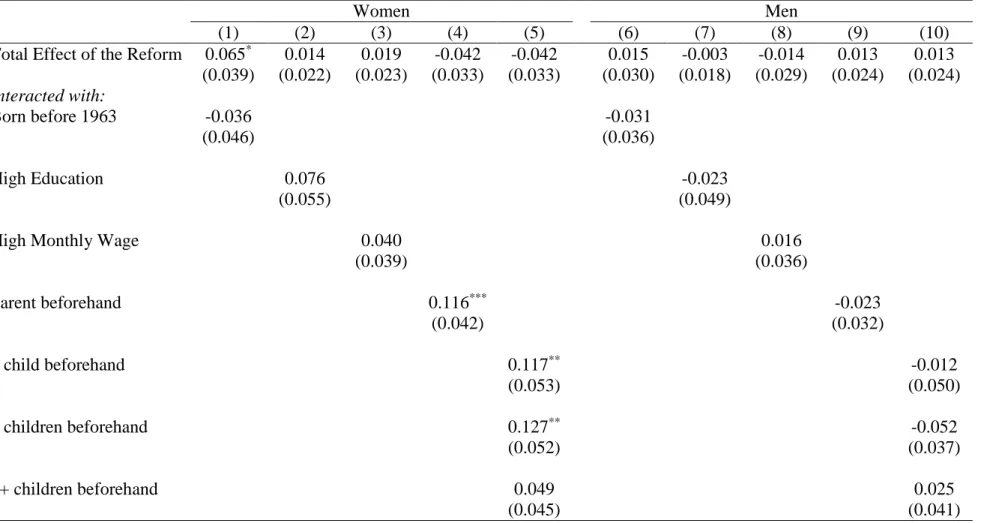 Table 5: The Rise in the Delalande Tax and the Probability of being Married – Heterogeneity Analysis 