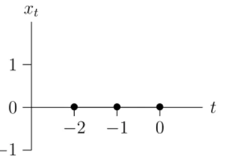 Figure 2: The resource stream x 2 = (0, 0, 0).