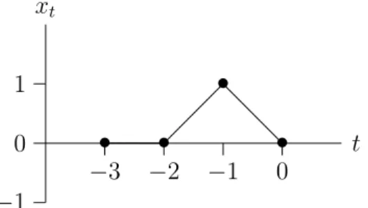 Figure 4: The resource stream x 4 = (0, 0, 1, 0).