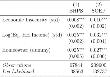 Table 1: Economic insecurity and probability of supporting any party: Logit results - -BHPS and SOEP (1) (2) BHPS SOEP Economic Insecurity (std) 0.008 ∗∗∗ 0.010 ∗∗∗ (0.002) (0.002) Log(Eq
