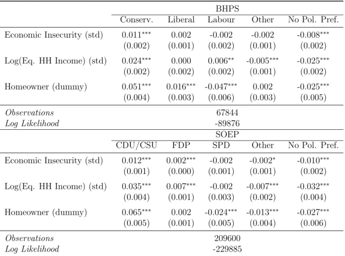 Table 2: Economic insecurity and political-party preferences: Multinomial logit results – BHPS and SOEP