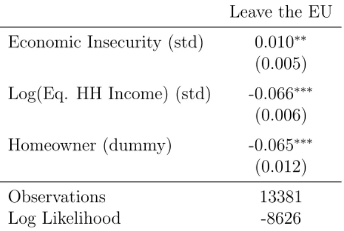 Table 4: Economic insecurity and the probability of supporting Brexit: Logit results – UKHLS Leave the EU Economic Insecurity (std) 0.010 ∗∗ (0.005) Log(Eq