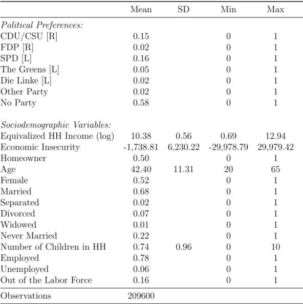 Table B2: Descriptive statistics – SOEP