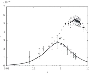 Figure 2. Harvested energy ef ﬁ ciency as a function of the tuning parameter β obtained in experimentally for the standard (open circles) and SSHI (ﬁlled circles) techniques, for a = 0.065, Q i =1.9 and G = 180