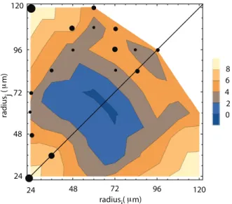 Figure 6. A logarithmic contour plot of the positive transition rates for WHOV images show solid circles proportional to the relative power law exponent (see the color legend)