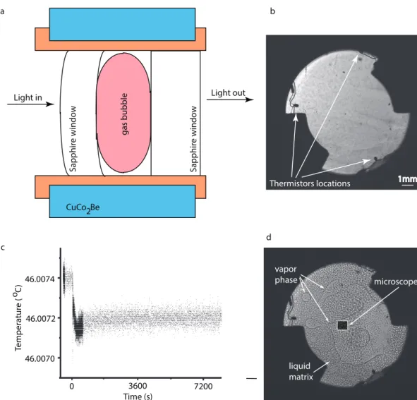 Figure 1. (a) a schematic cross section (not to scale) of the Direct Observation Cell (DOC) dedicated to studying sulfur hexafluoride (SF 6 ) phase separation in Dispositif pour l’Étude de la Croissance et des Liquides Critiques (DECLIC) with Alice Like In