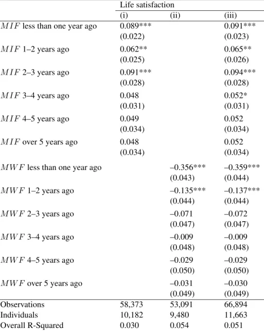 Table 4: Adaptation to a single occurrence of a financial shock (FE estimates) Life satisfaction