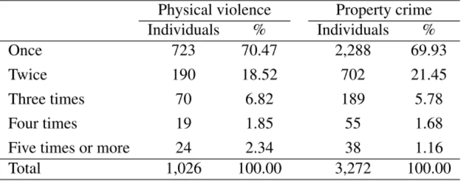 Table 2: Individual crime frequency among victims, 2002–2013 Physical violence Property crime Individuals % Individuals %