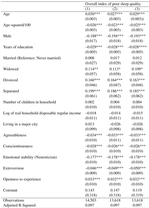Table A3: Estimated coefficients on the control variables in Table 3 (OLS estimates) Overall index of poor sleep quality