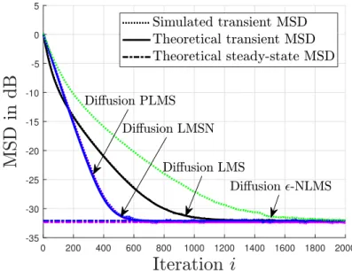 Figure 4.1: Network MSD performance with the Erdős-Rényi graph.