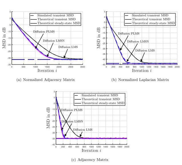 Figure 4.2: Network MSD performance for different types of shift operators with the sensor network.