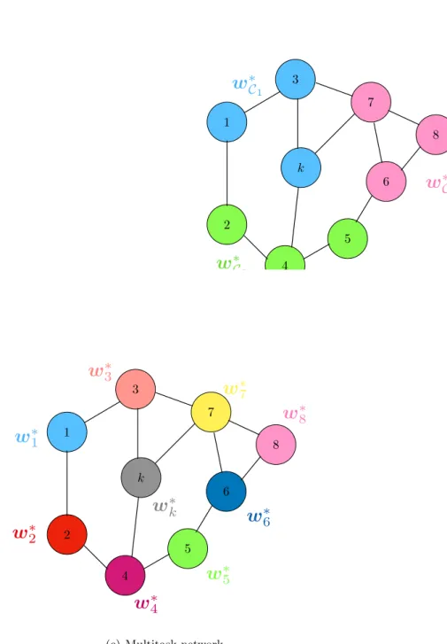 Figure 1.3: Illustration of single task and multitask estimation networks. (a) In a single task network, all agents are seek to estimate the same parameter w ∗ ; (b) In a clustered multitask network, agents are divided into different clusters, agents in th