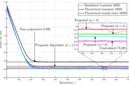 Figure 2.3: MSD comparison of different algorithms for the perfect model scenario.