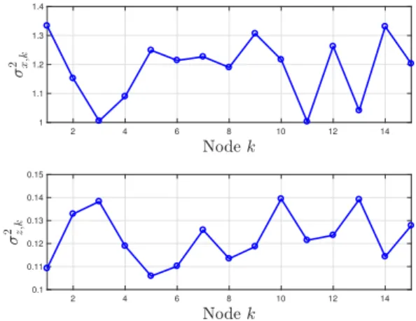 Figure 3.2: Regressors and noise variances.