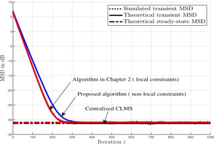 Figure 3.3: MSD comparison (perfect model scenario).