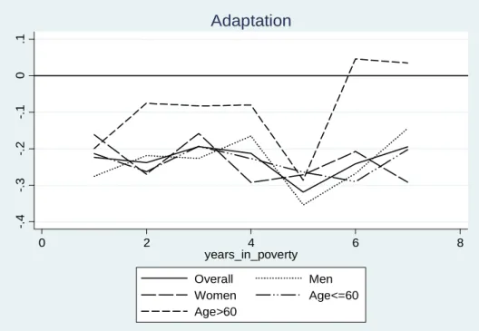 Figure 2: Adaptation to poverty. The first seven coefficients from panel regressions  for individuals entering their first observed poverty spell 