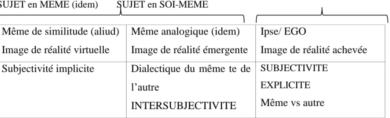 Tableau n° 2.1 :    Topothèse du sujet selon Barbéris  