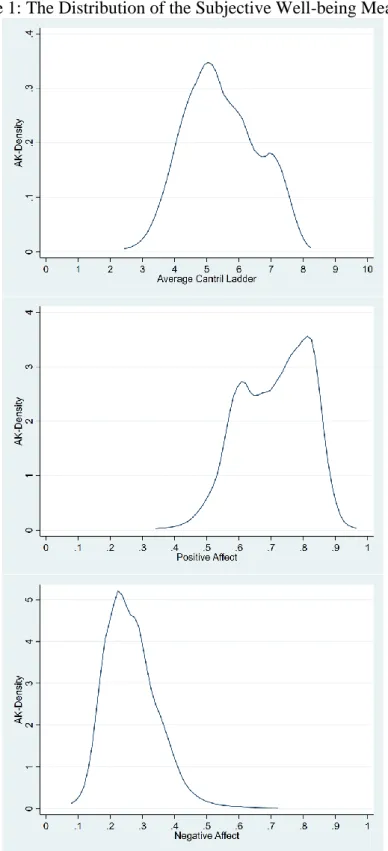 Figure 1: The Distribution of the Subjective Well-being Measures 
