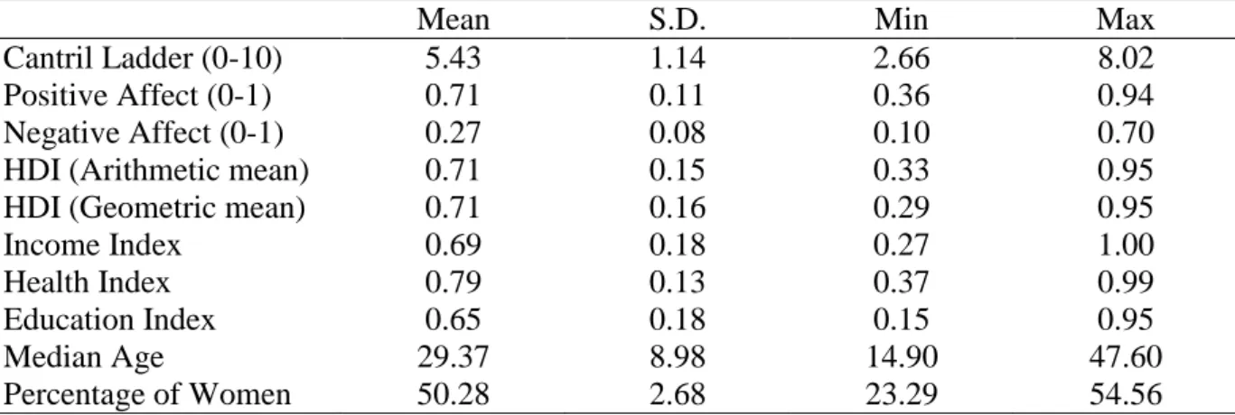 Table 1: Descriptive Statistics 