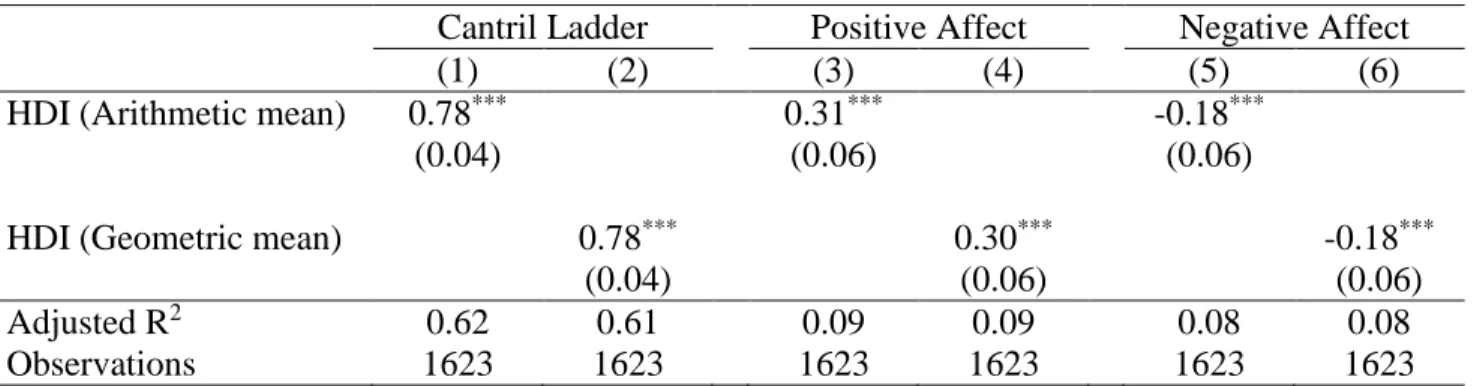 Table 2: Subjective Well-being and the HDI: OLS Results 