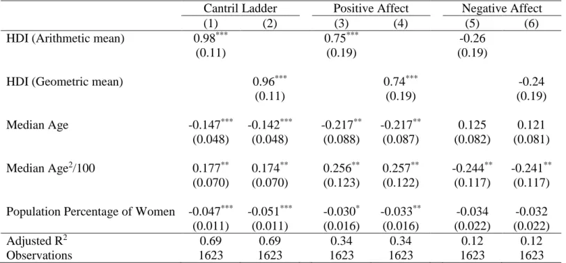 Table 3: Subjective Well-being and the HDI: OLS Results with Controls 