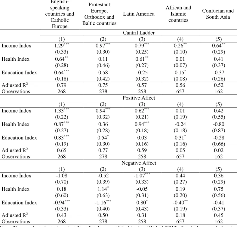Table 6: Subjective Well-being and the HDI Components by Cultural Groups: OLS Results  with Controls   English-speaking  countries and  Catholic  Europe  Protestant Europe,  Orthodox and  Baltic countries  Latin America  African and Islamic countries  Conf