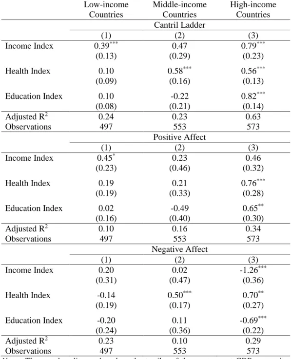 Table 7: Subjective Well-being and the HDI Components by Income Groups: OLS Results  with Controls  Low-income  Countries  Middle-income Countries  High-income Countries  Cantril Ladder  (1)  (2)  (3)  Income Index  0.39 *** 0.47  0.79 *** (0.13)  (0.29)  