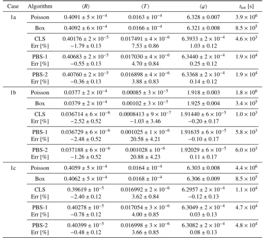 Table 3: Ensemble-averaged observables and computer time t tot for the benchmark configurations: suite I - case 1.