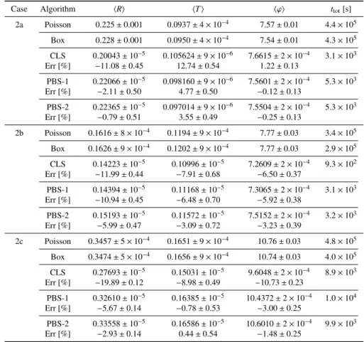 Table 4: Ensemble-averaged observables and computer time t tot for the benchmark configurations: suite I - case 2.