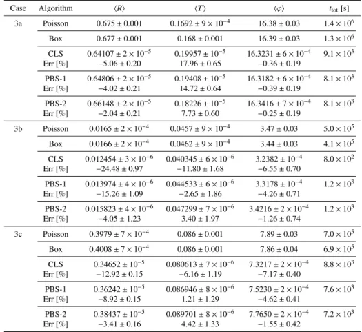 Table 5: Ensemble-averaged observables and computer time t tot for the benchmark configurations: suite I - case 3.