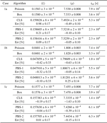 Table 6: Ensemble-averaged observables and computer time t tot for the benchmark configurations: suite II - case 1.