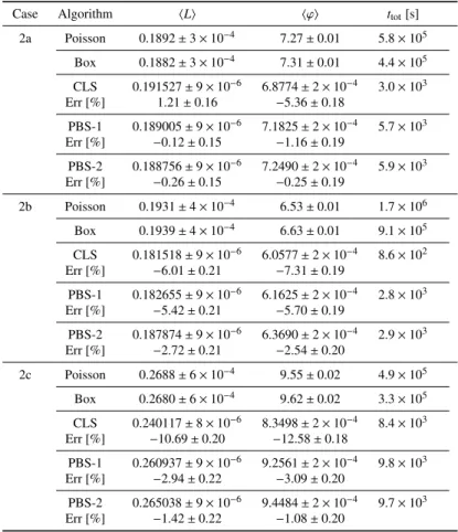 Table 7: Ensemble-averaged observables and computer time t tot for the benchmark configurations: suite II - case 2.