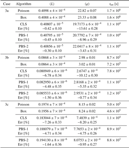 Table 8: Ensemble-averaged observables and computer time t tot for the benchmark configurations: suite II - case 3.